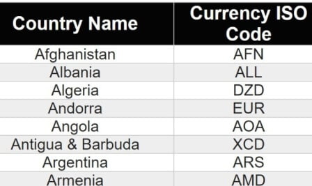 Currency codes list of all countries